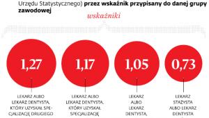Sposób obliczania minimalnych wynagrodzeń dla lekarzy według ustawy