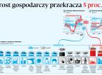 Wzrost gospodarczy przekracza 5 proc.