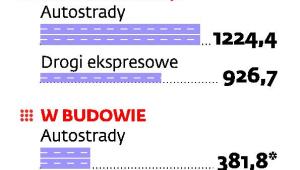 Autostrady i drogi ekspresowe w Polsce