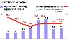 Wydatki na aktywizację bezrobotnych