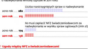 Sprawy sądowe dotyczące zapłaty za nadwykonania