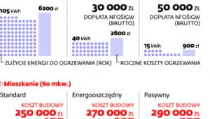 Domy i mieszkania energooszczędne
