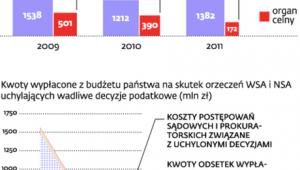 Koszty wadliwych decyzji podatkowych*