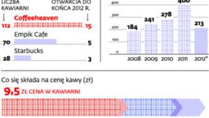 Polacy piją coraz więcej kawy