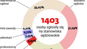 Powołania sędziów w 2011 r.