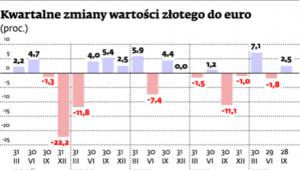 Kwartalne zmiany wartości złotego do euro
