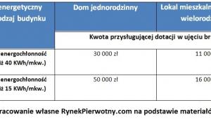 Kwota przysługującej dotacji w ujęciu brutto
