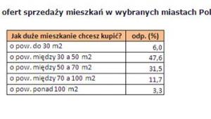 Jak duże mieszkanie chcesz kupić?