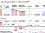 Sektor budowlany wciąż na dużym minusie