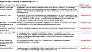 Najważniejsze zmiany w VAT w 2013 i 2014 r.