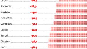 O ile wynagrodzenia w firmach poszczególnych miast były niższe niż w Katowicach w 2012 r.