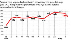 Ceny mąki