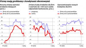 Firmy mają problemy z kredytami obrotowymi