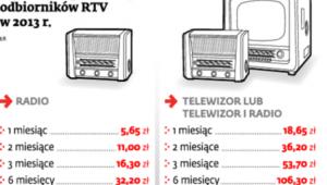 Wysokość opłat za używanie odbiorników RTV w 2013 r.