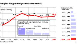 Pieniądze emigrantów przekazane do Polski