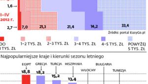 Klienci płacą więcej za wakacyjne wyjazdy