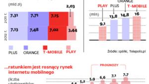 Polski rynek komórkowy