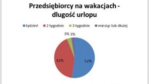 Długość urlopu polskiego przedsiębiorcy
