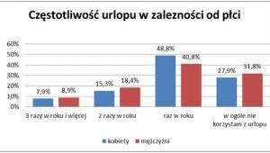Częstotliwość urlopu wg płci
