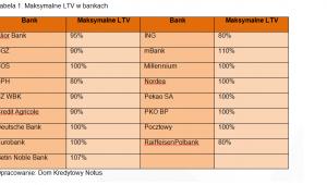 Maksymalne LTV w bankach