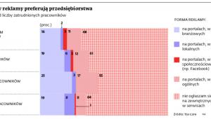 Jakie formy reklamy preferują przedsiębiorstwa