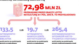 Miliony na kulturę narodową