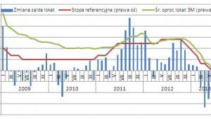 Saldo lokat - sierpień 2013 r.