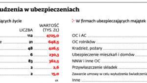<span class=autor1>Najczęstrze wyłudzenia w ubezpieczeniach</span>