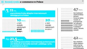 Rozwój rynku e-commerce w Polsce