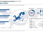 Polska na 42. miejscu w "Globalnym raporcie konkurencyjności 2013-2014"