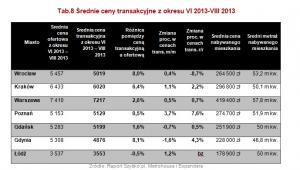 Średnie ceny transakcyjne