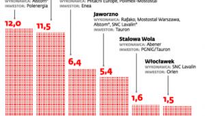 Mniej inwestycji w energetyce, ale ciągle za miliardy