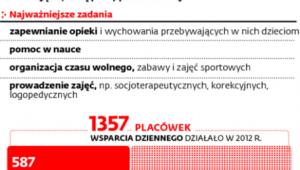 Placówki wsparcia dziennego