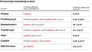Ile kosztuje transakcja w sieci