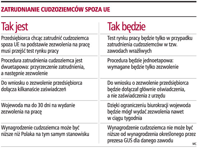 Cudzoziemiec W Siedem Dni Dostanie Zezwolenie Na Pracę Praca I