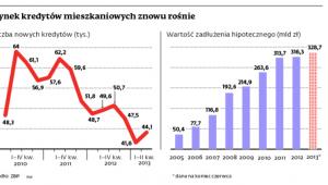 Rynek kredytów mieszkaniowych znowu rośnie