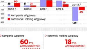 Górnictwo z coraz gorszymi wynikami