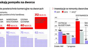 PKP szukają pomysłu na dworce