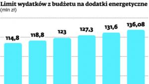 Limit wydatków z budżetu na dodatki energetyczne