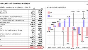 Rynek ubezpieczeń komunikacyjnych