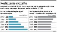 W poniedziałek ostatni dzień na złożenie PIT-28