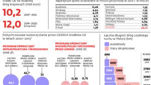 Jak miliardy euro z Brukseli napędzają program drogowy GDDKiA