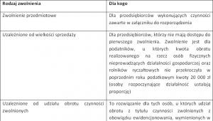 Rodzaje zwolnień