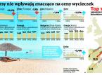 Waluty krajów popularnych wśród Polaków tracą, ale wycieczki nadal są drogie