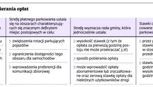 Obecne zasady pobierania opłat