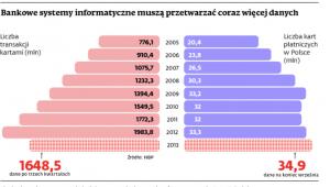 Bankowe systemy informatyczne muszą przetwarzać coraz więcej danych