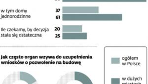 W dużych miastach dłużej
