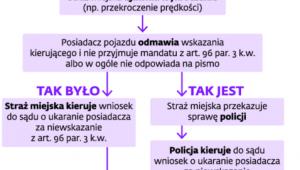 Schemat postępowania w przypadku, gdy właściciel pojazdu odmawia wskazania kierującego