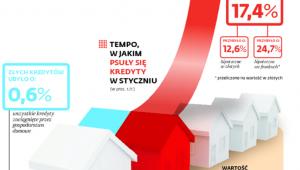 Tempo w jakim psuły się kredyty w styczniu
