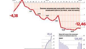 Złych kredytów ubywa, nowych przybywa